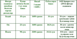 Үзәк Диния нәзарәте Фитра садакасы (фытыр) күләмен билгеләде